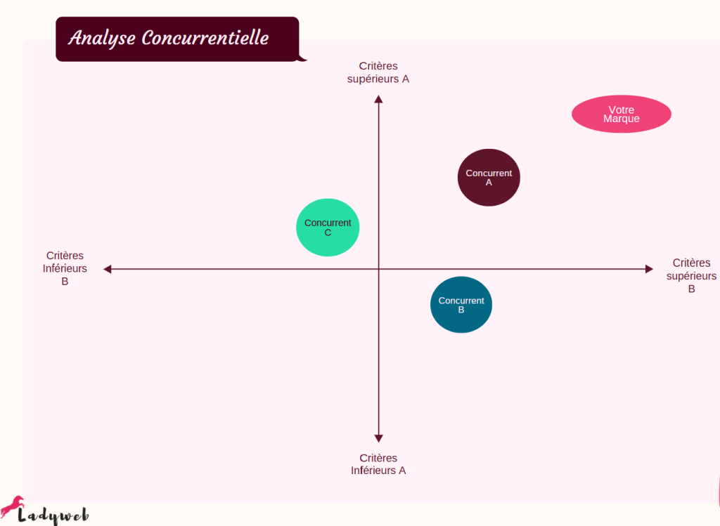 exemple mapping concurrentiel - Ladyweb